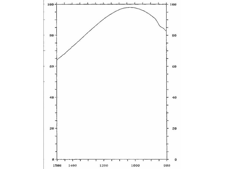 IR single point AR coating